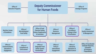 US FDA Supplement Office Chief Eyes ‘Movement’ This Year On NDI Notifications Final Guidance  